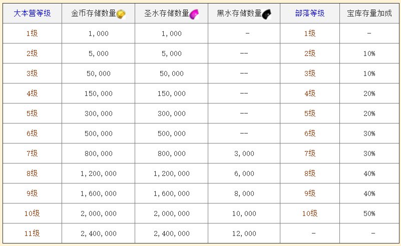 2016年1月更新后的宝库容量