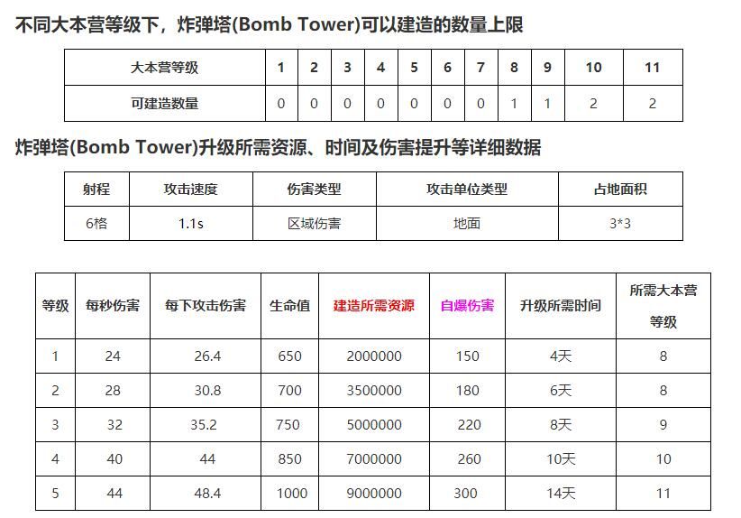 炸弹塔刚刚推出时的数据