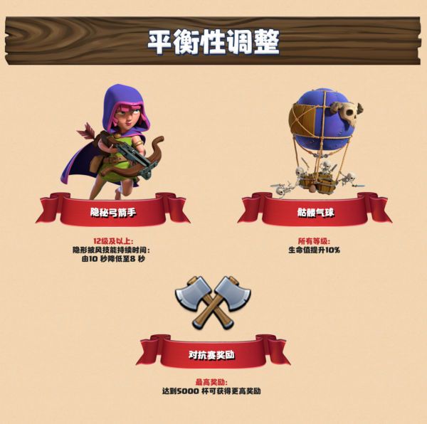 平衡性调整：隐秘弓箭手：12 级以上隐形披风技能持续时间由 10 秒降低至 8 秒。骷髅气球：所有等级生命值提升 10%. 对抗赛奖励：达到 5000 杯可获得更高奖励。