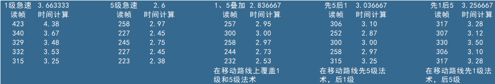 实验数据-急速叠加