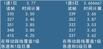 实验数据-急速狂暴