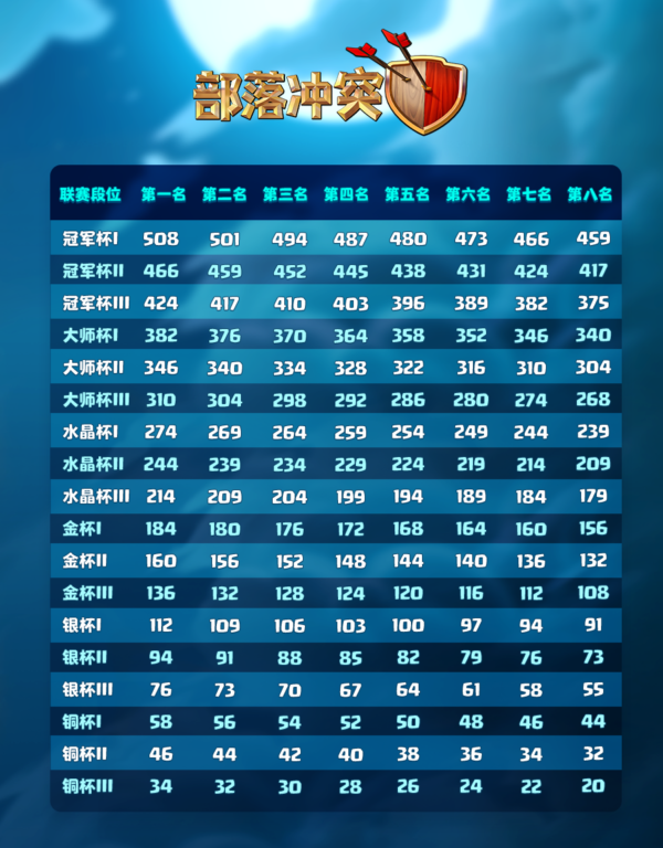 各段位奖章数量