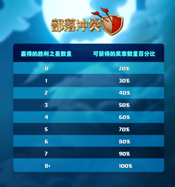 奖章比例和得星数对应表