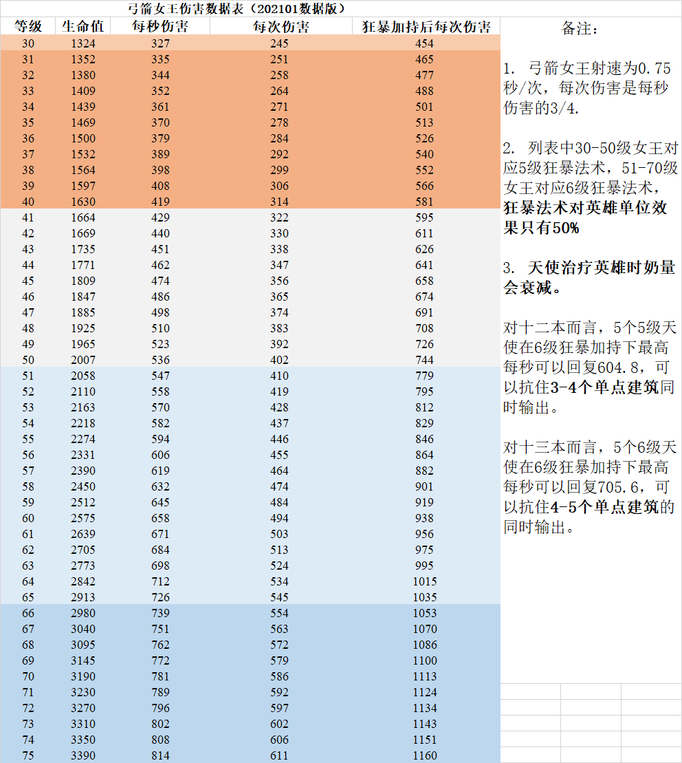 各个等级弓箭女皇的普攻伤害和狂暴加持下的伤害(2021 年 1 月版本)