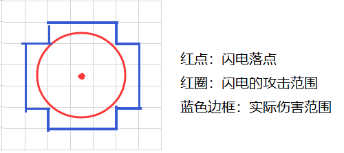 红点:闪电落点(图片中心点)。红圈:闪电的攻击范围(2 格半径)。蓝色边框:实际伤害范围(5×5 的正方形挖去四个角)。