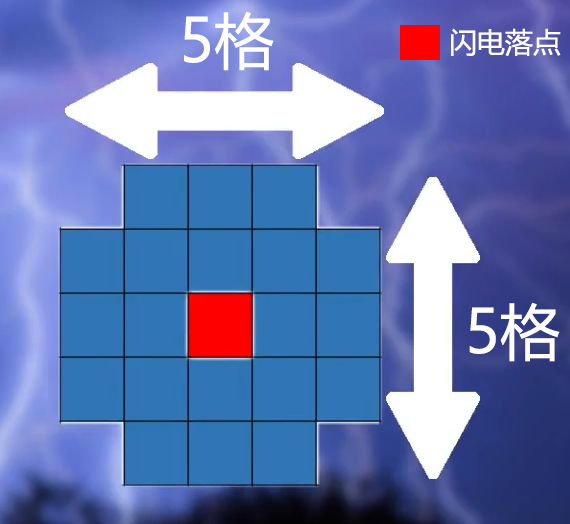 5×5 的正方形挖去四个角