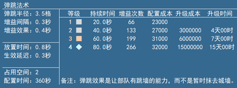 弹跳法术数据