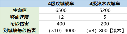 攻城滚木车和攻城战车基础数据对比