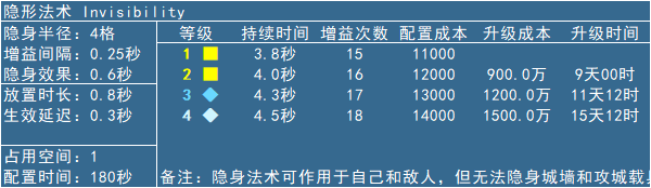 隐形法术数据