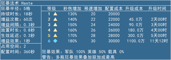 狂暴法术数据