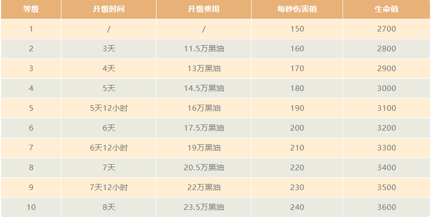 莱希的升级数据(2021/4)