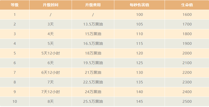 闪枭的升级数据(2021/4)