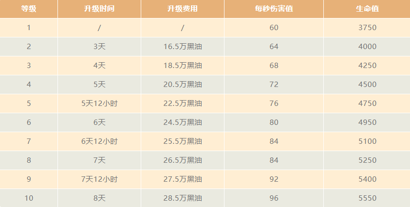 大牦的升级数据(2021/4)
