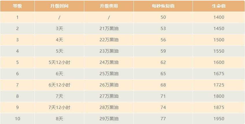 独角的升级数据(2021/4)