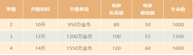 建筑工人小屋的升级数据(2021/4)