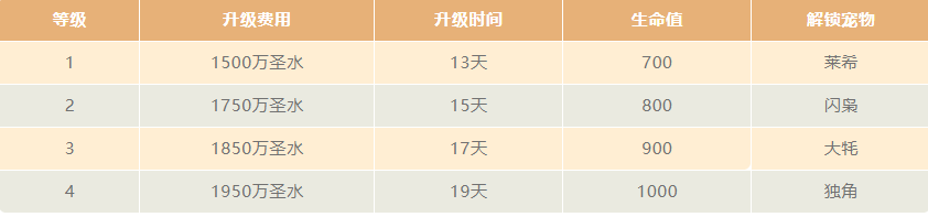 战宠小屋升级数据(2021/4)