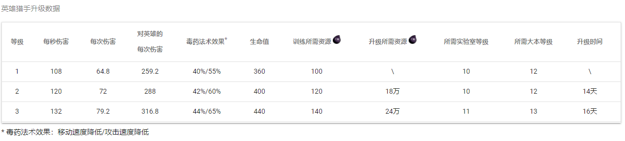 英雄猎手的升级数据 2020/10