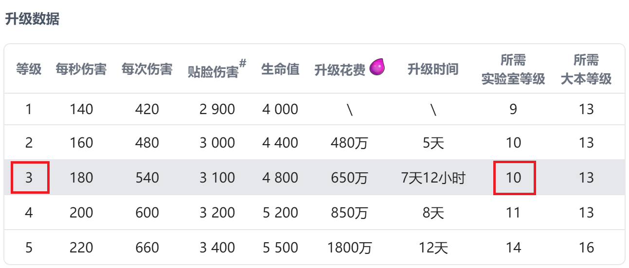 滚木车的升级数据 2024/4