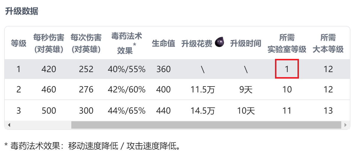 英雄猎手的升级数据 2024/4