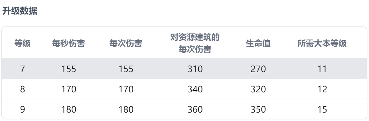 隐秘哥布林的升级数据 2024/4