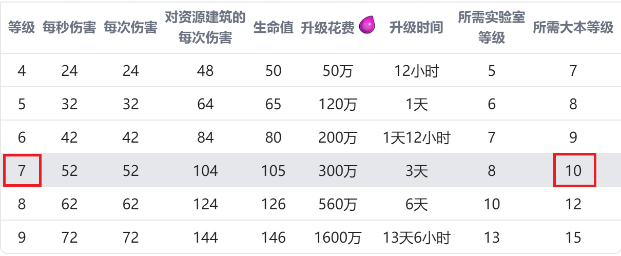 哥布林的升级数据 2024/4