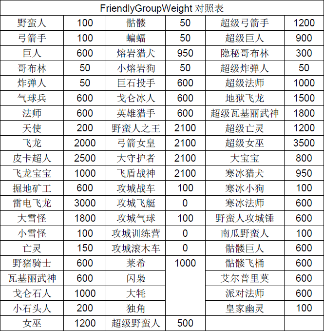 各兵种的友军权重