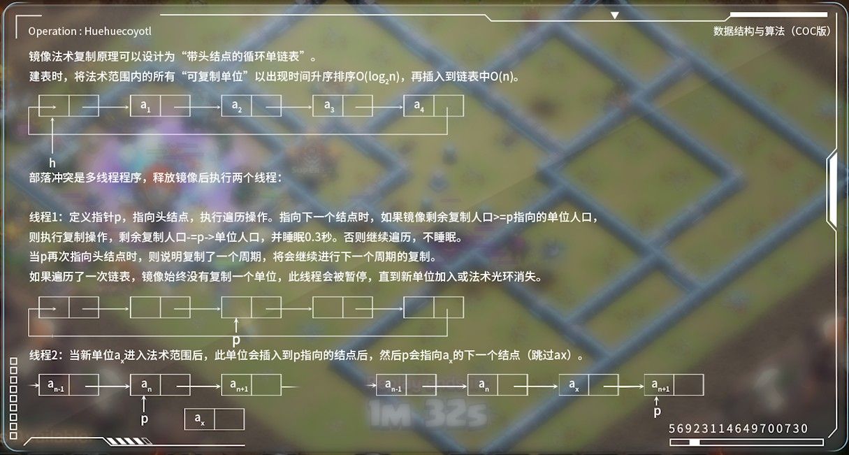 镜像法术复制原理可以设计为“带头节点的循环链表”。建表时,将法术范围内的所有“可复制单位”以出现时间升序排序 O(log_2 n),再插入到链表中 O(n)……