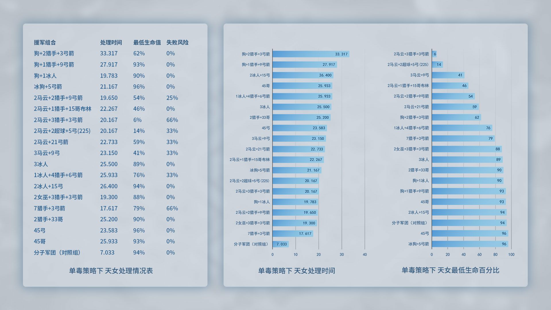 单毒策略下天女处理情况