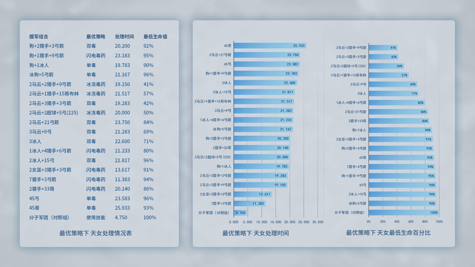 最优策略下天女处理情况
