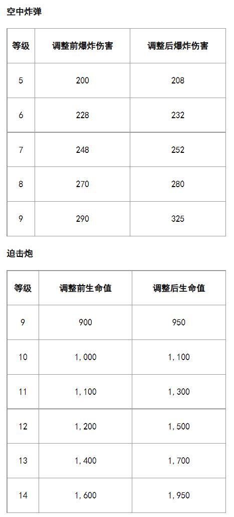 空中炸弹、迫击炮