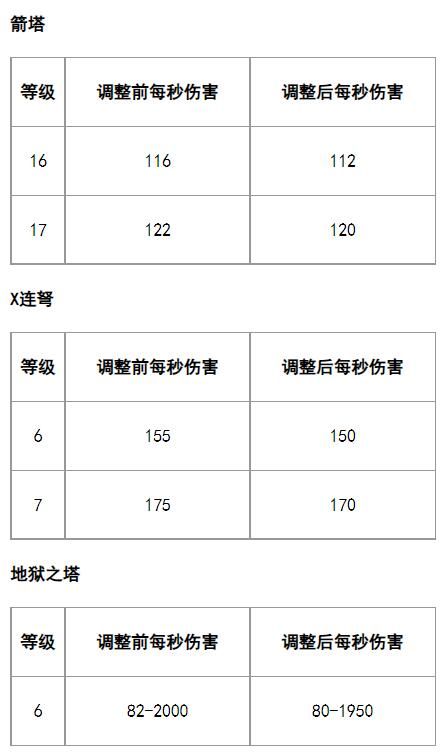 箭塔、X 连弩、地狱之塔