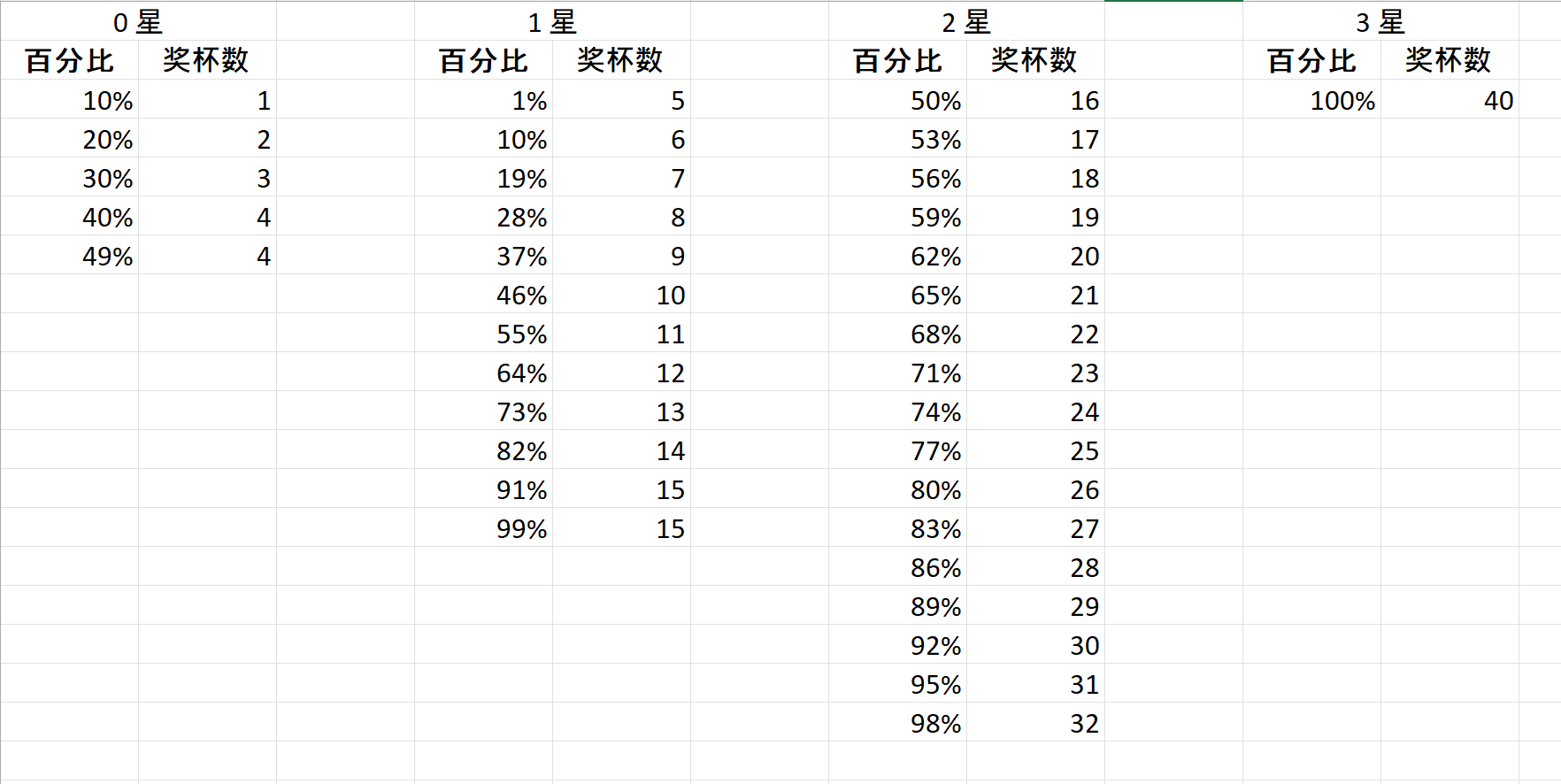 传奇杯奖杯数与星星和摧毁率的对应关系
