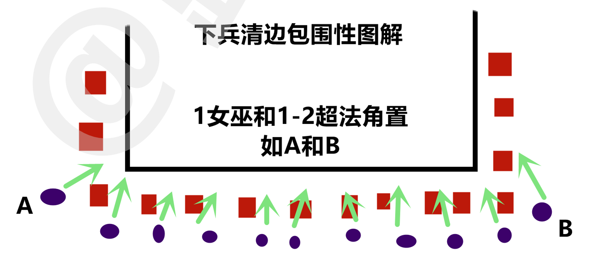 下兵清边包围性图解
