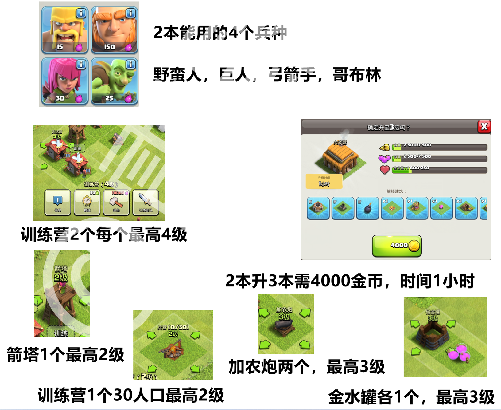 2 本能用的 4 个兵种:野蛮人、巨人、弓箭手、哥布林。2 本可以升级的建筑:训练营 2 个每个最高 4 级,箭塔 1 个最高 2 级,训练营 1 个 30 人口 最高 2 级,加农炮两个最高 3 级,金水罐各 1 个最高 3 级。2 本升 3 本需要 4000 金币,时间 1 小时。