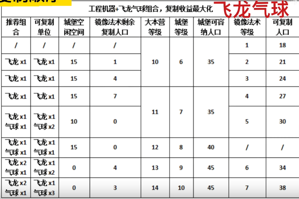 先引爆飞艇，等超法出来后才放置镜像法术时，镜像法术复制的详细顺序