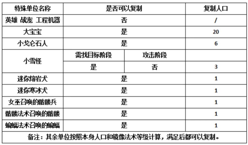 各种单位能否被镜像法术复制