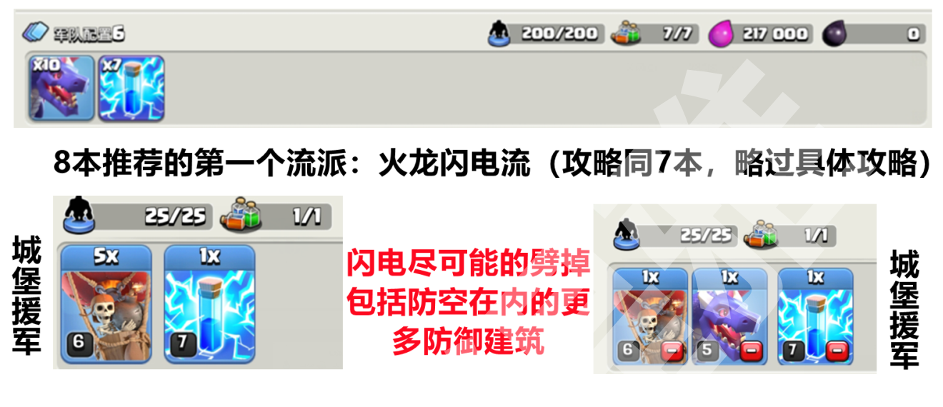 8 本推荐的第一个流派:火龙闪电流,配兵 10 龙 7 闪,攻略同 7 本,略过具体攻略。闪电尽可能地劈掉包括防空在内的更多防御建筑。城堡援军 5 气球 1 闪电,或者 1 龙 1 球 1 闪。