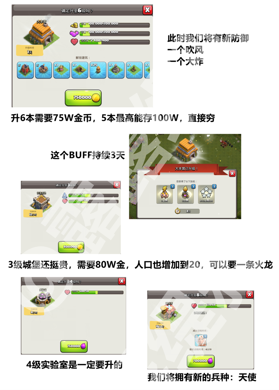 此时我们将有新防御:一个吹风、一个大炸。升 6 本需要 75W 金币,5 本最高能存 100W,直接穷。这个 BUFF 持续 3 天。3 级城堡还挺贵,需要 80W 金,人口也增加到 20,可以要一条火龙。4 级实验室是一定要升的。我们将拥有新兵种:天使。