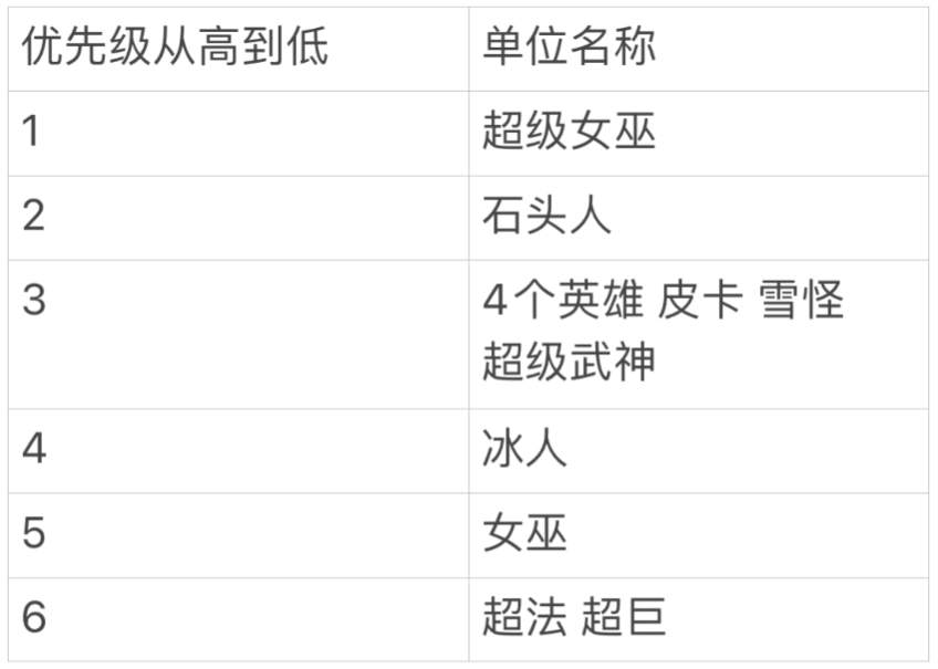 优先级从高到低:超级女巫 > 石头人 > 4 个英雄、皮卡、雪怪、超级武神 > 冰人 > 女巫 > 超法、超级巨人