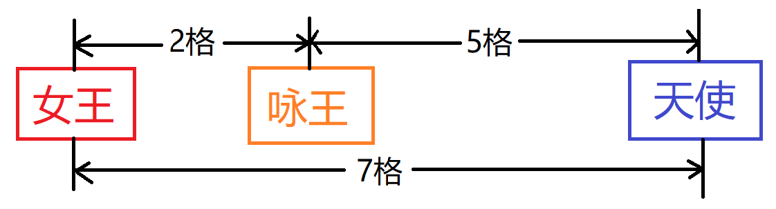 天使、女王、咏王位置关系