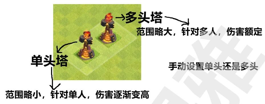 单头塔:范围略小,针对单人,伤害逐渐变高。多头塔:范围略大,针对多人,伤害额定。单头和多头可手动设定。