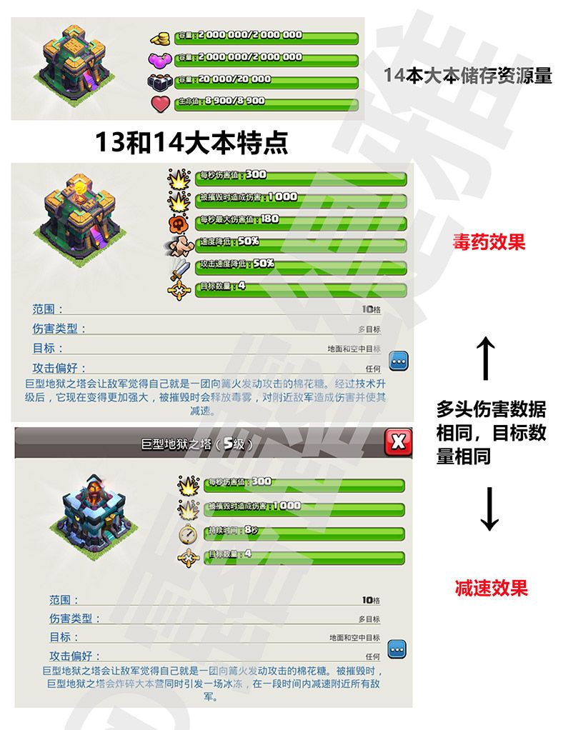 有类似于地狱塔的效果,13 本和 14 本的武器伤害数据和目标数量相同,都是最高 4 个目标,秒伤 300