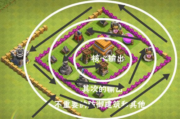 回形阵的中间是核心输出,第二层是非核心的输出,最外层是不重要的防御建筑和其他建筑。