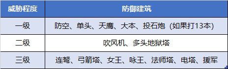 一级:防空、单头、天鹰、大本、投石炮(如果打 13 本)。二级、吹风机、多头地狱塔。三级:连弩、弓箭塔、女王、咏王、法师塔、电塔、援军