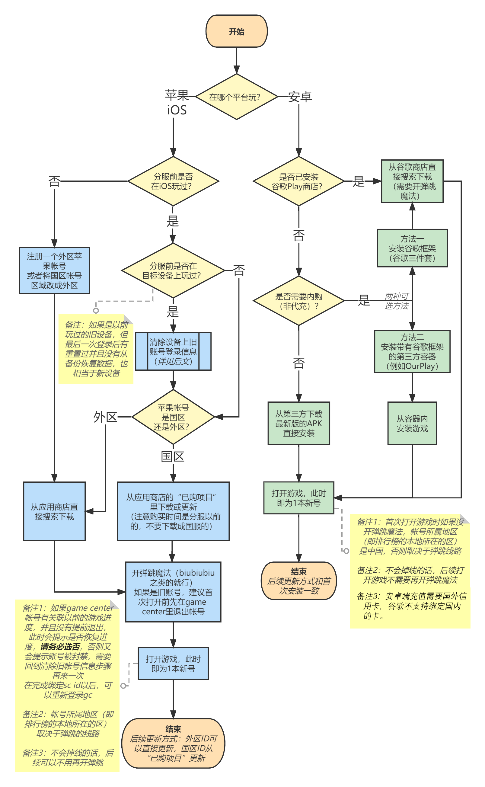 iOS 润国际服的简化步骤