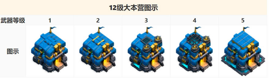 12 级大本营图示
