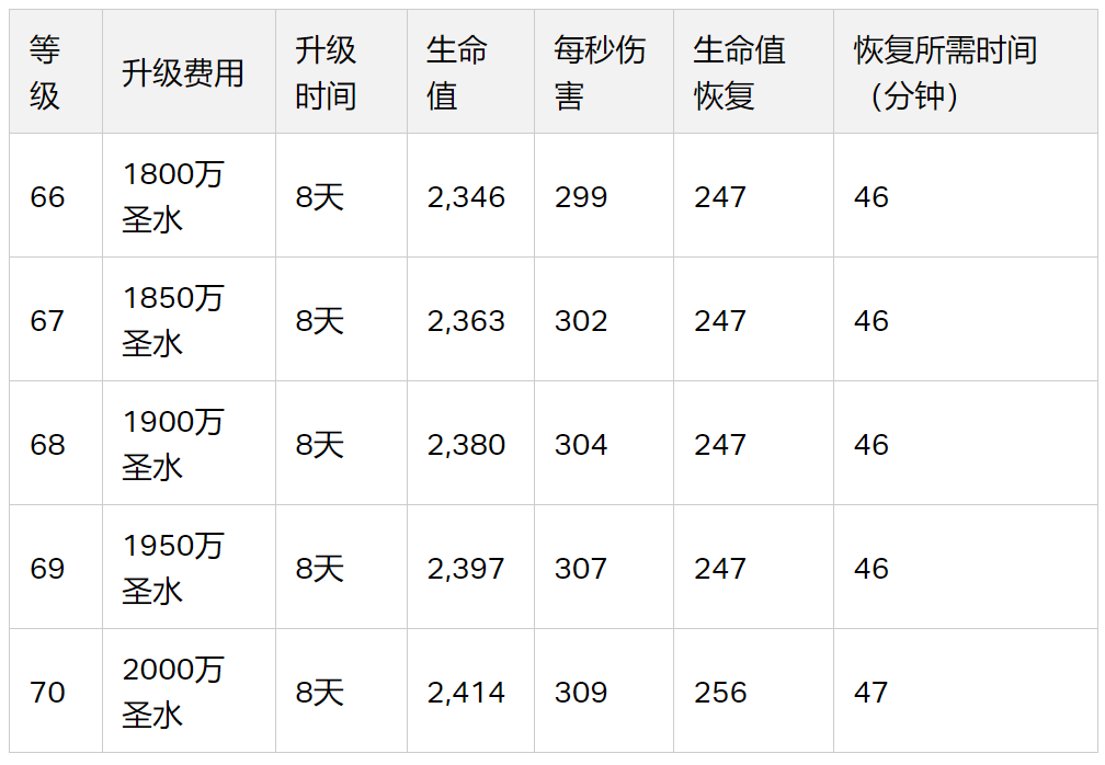 大守护者等级上限提升(2023/12)