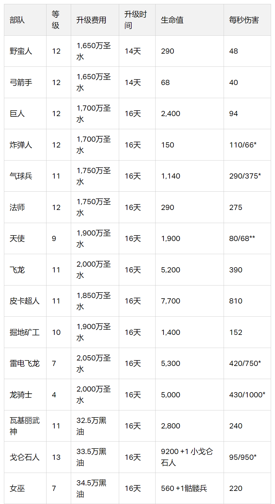 全新部队等级 1(2023/12)