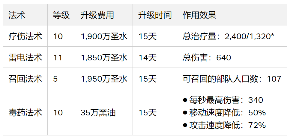 全新法术等级(2023/12)