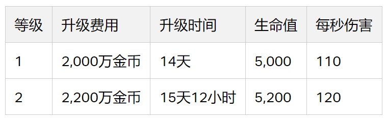 多人箭塔升级数据(2023/12)